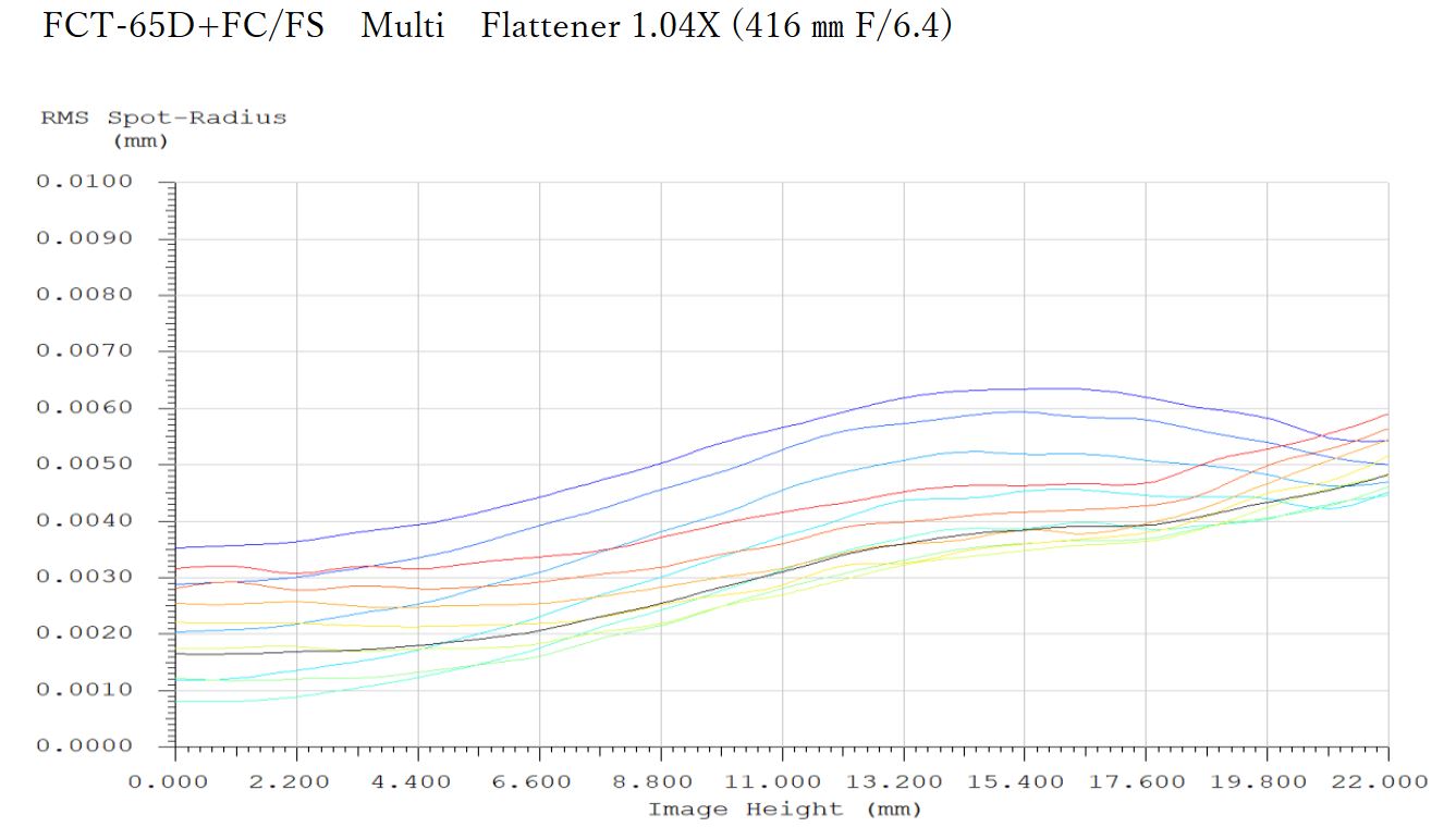 Takahashi FCT-65D + Multi-Flattener 1.04x RMS Spot Radius