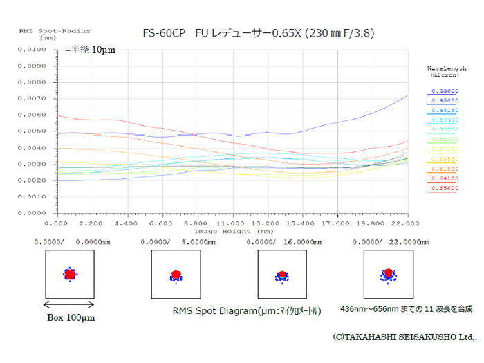 Takahashi 60CP FU Reducer 0.65x + Takahashi FS-60CP performances 